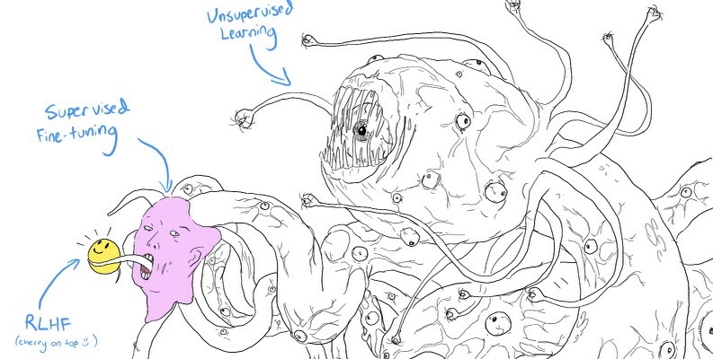 Lovecraftian tentacled "shoggoth" monster (labeled "Unsupervised Learning") reaches out with a tentacle ending in a (severed) human head (labeled "Supervised Fine-tuning") with a tentacle emerging from its mouth where its tongue should be holding a yellow ball with a smiley face on it (labeled "RLHF (cherry on top 🙂)").